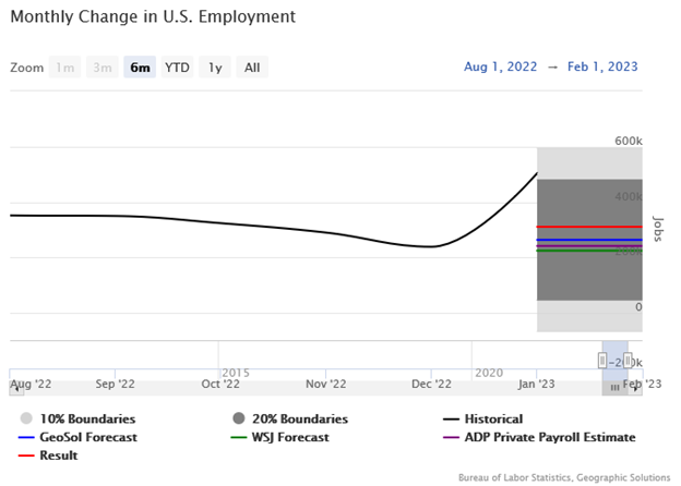 Monthly Change in U.S. Employment Bar Graph